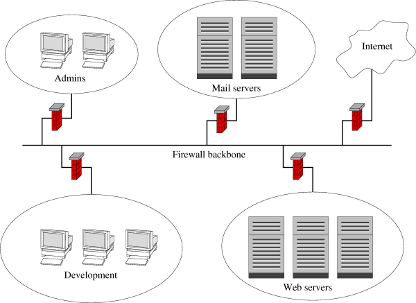Firewall architecture